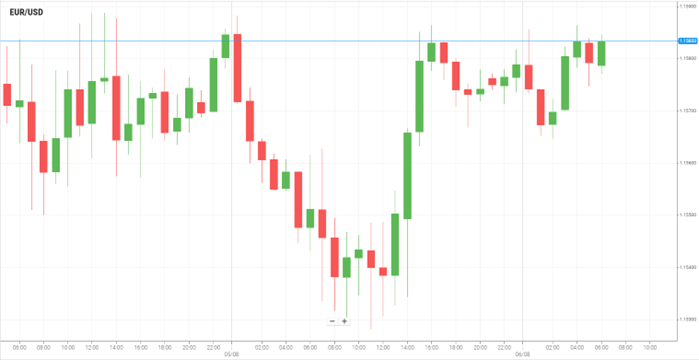 EUR/USD