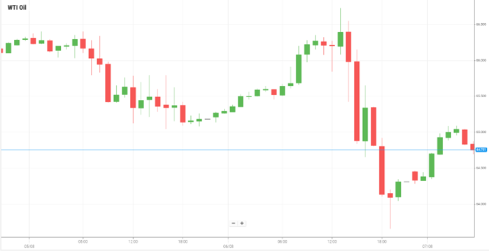 WTI Oil