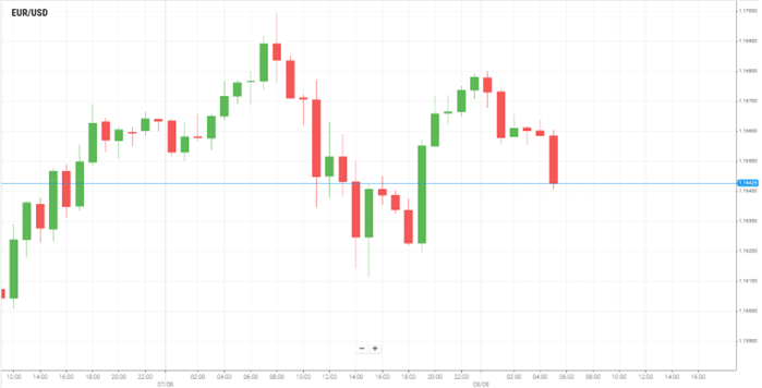 EUR/USD