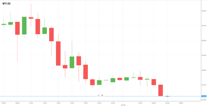 WTI Oil