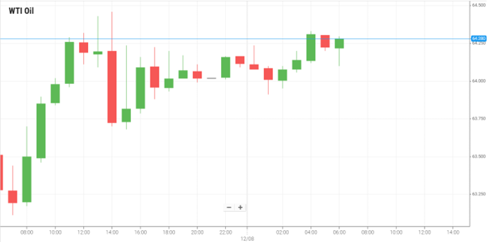 WTI Oil