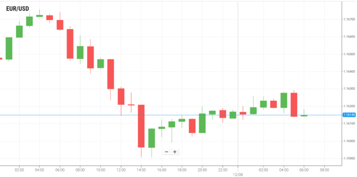 EUR/USD