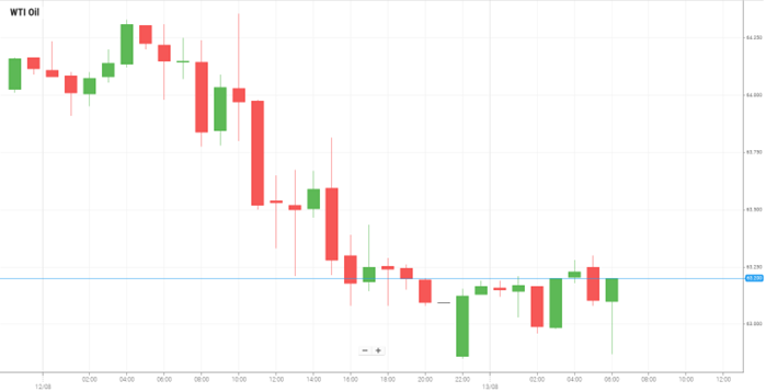 WTI Oil