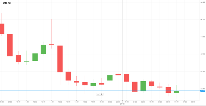 WTI Oil