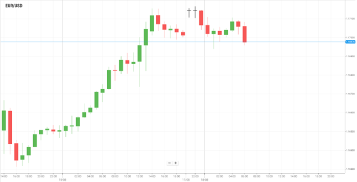 EUR/USD