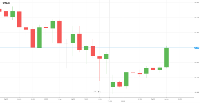 WTI Oil