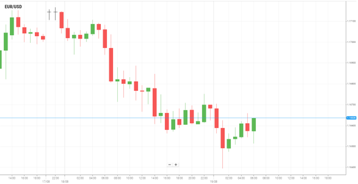 EUR/USD