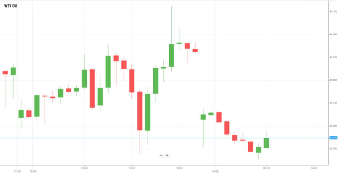WTI Oil