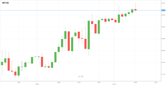 WTI Oil