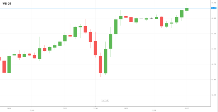 WTI Oil