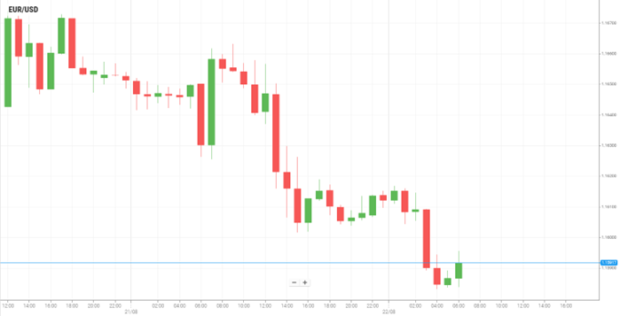 EUR/USD
