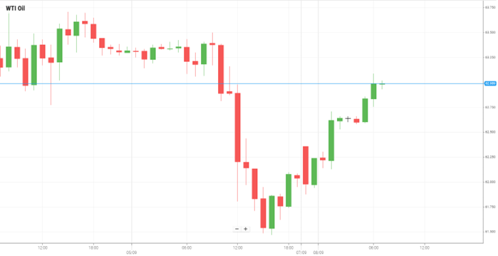 WTI Oil