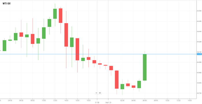 WTI Oil