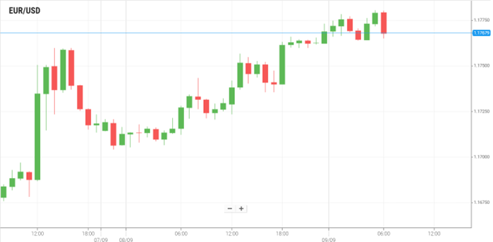 EUR/USD