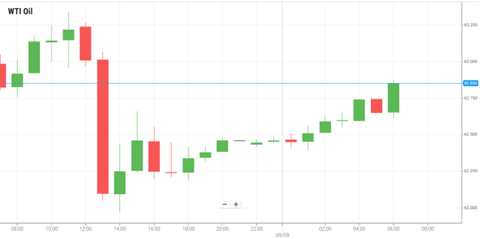 WTI Oil