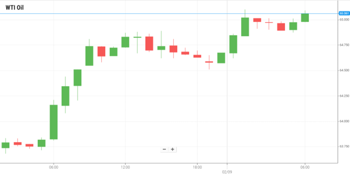 WTI Oil