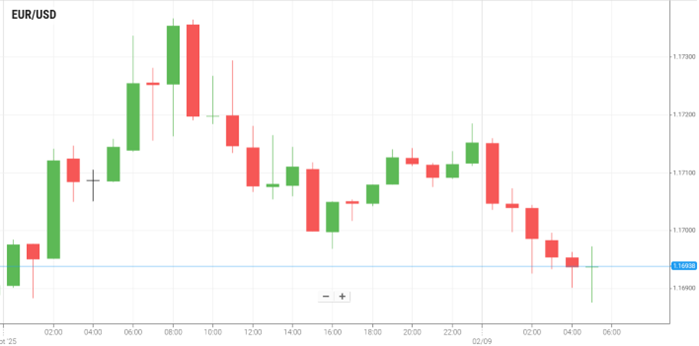 EUR/USD