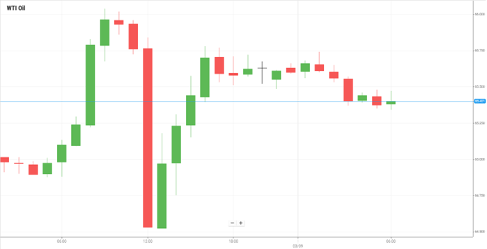 WTI Oil