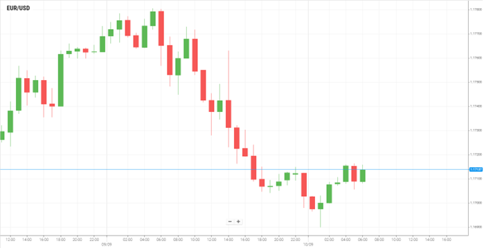 EUR/USD