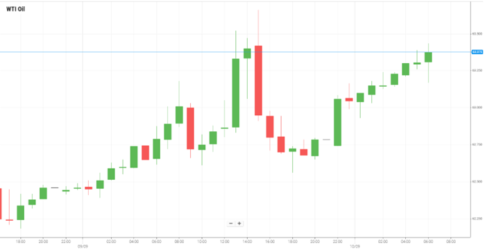 WTI Oil