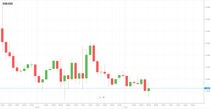 EUR/USD