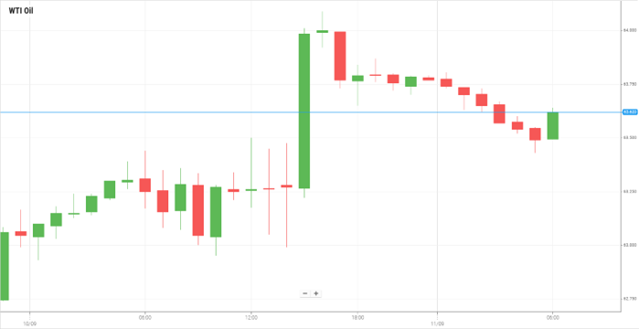 WTI Oil