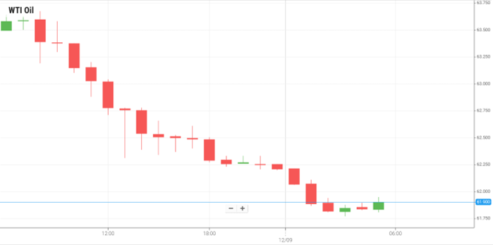 WTI Oil