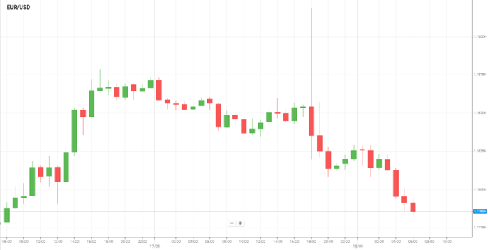EUR/USD