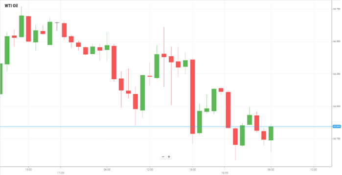WTI Oil