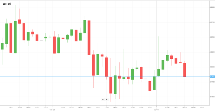 WTI Oil
