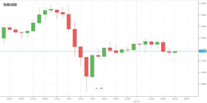 EUR/USD