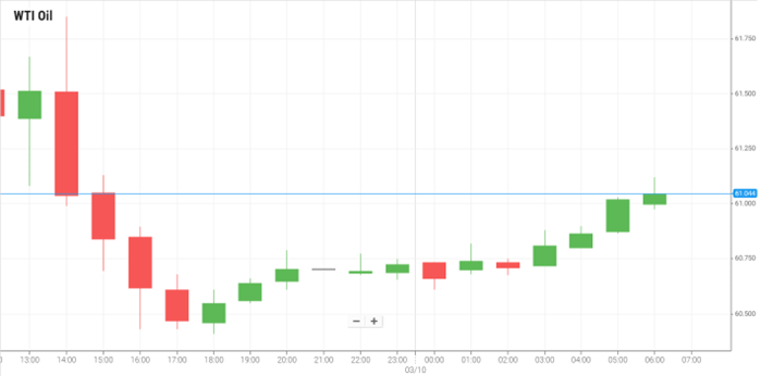 WTI Oil