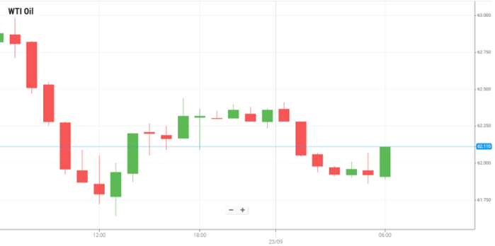 WTI Oil