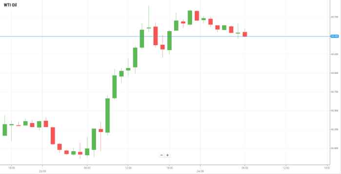 WTI Oil