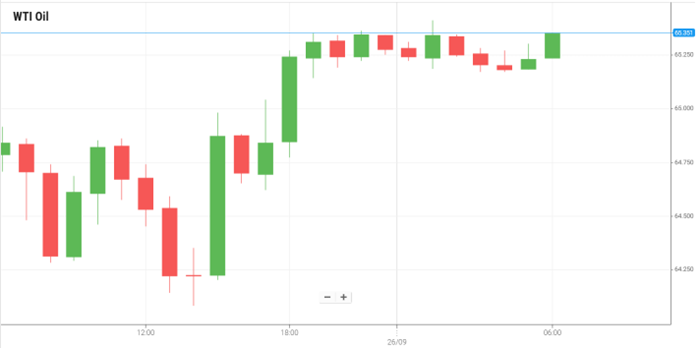 WTI Oil