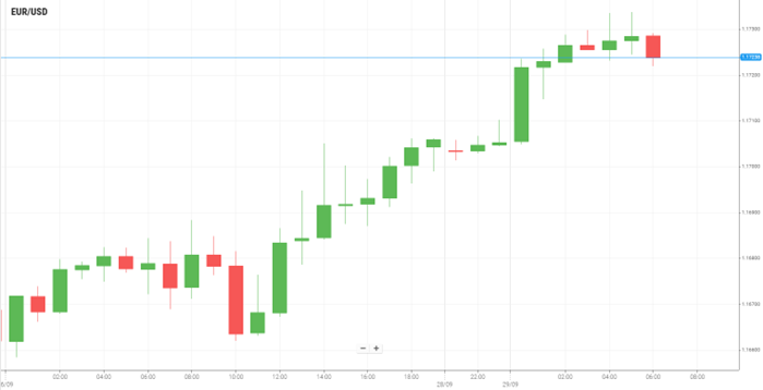 EUR/USD
