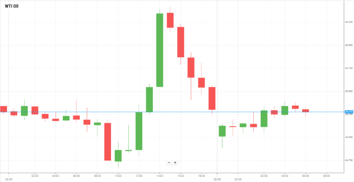 WTI Oil