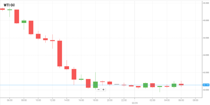 WTI Oil