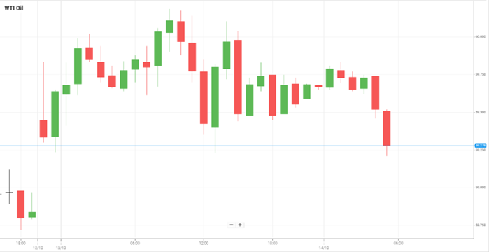 WTI Oil
