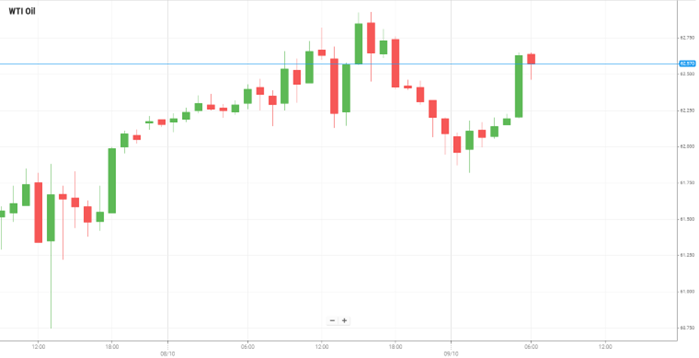 WTI Oil