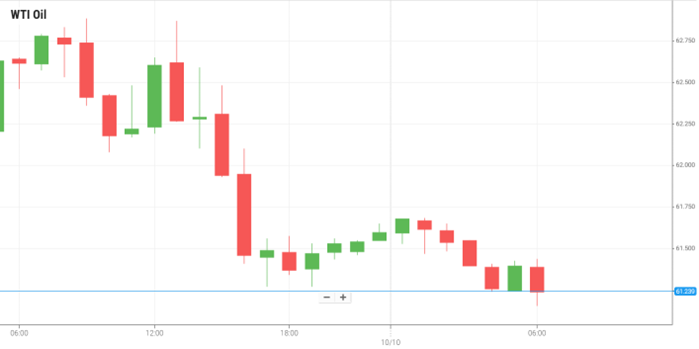 WTI Oil