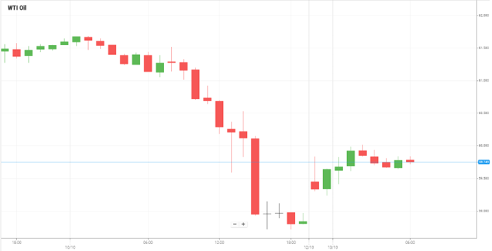 WTI Oil