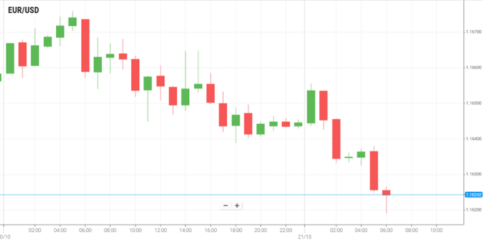 EUR/USD