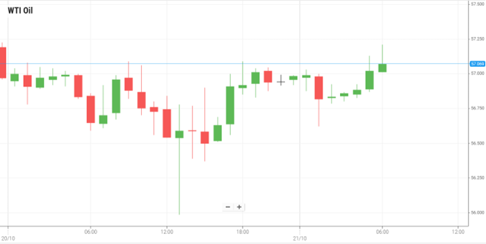 WTI Oil
