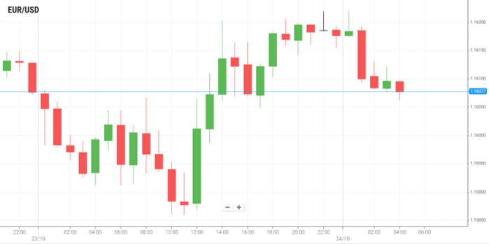 EUR/USD EUR/USD