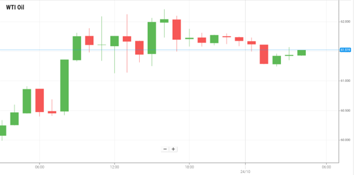 WTI Oil WTI Oil