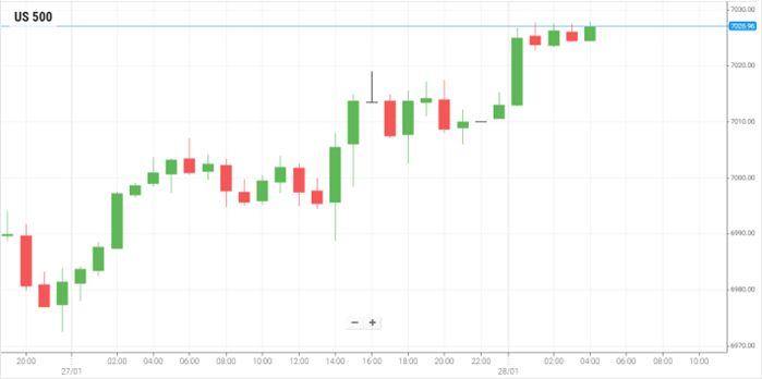 EUR/USD