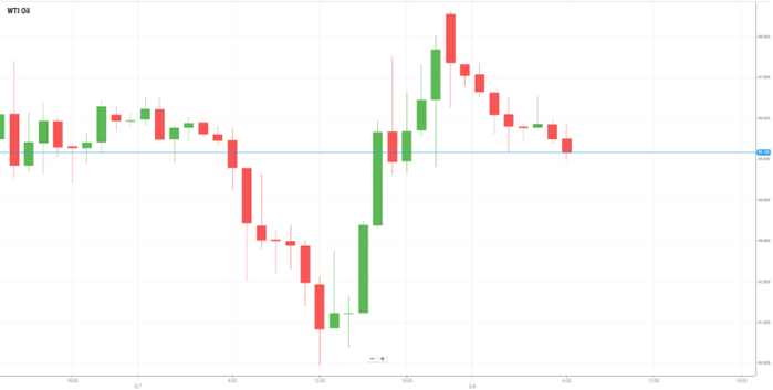 WTI Oil