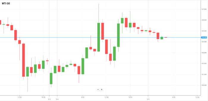 WTI Oil