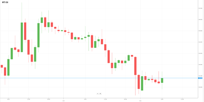 WTI Oil